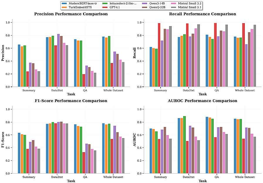 Performance of example-level hallucination detection across models