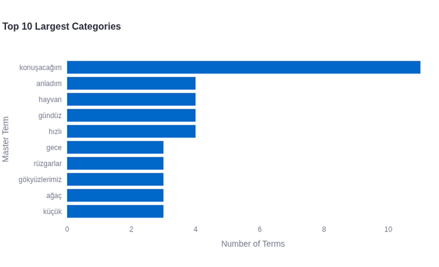 Top Categories