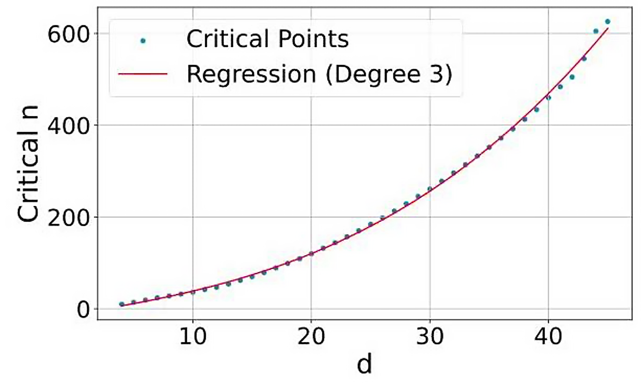 Figure 1 - d ve kritik n ilişkisi