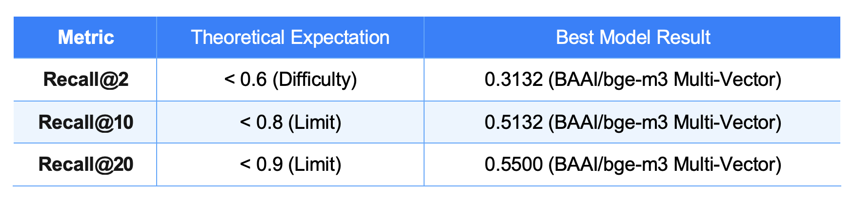 Figure 6 - Teorik vs en iyi model Recall@k