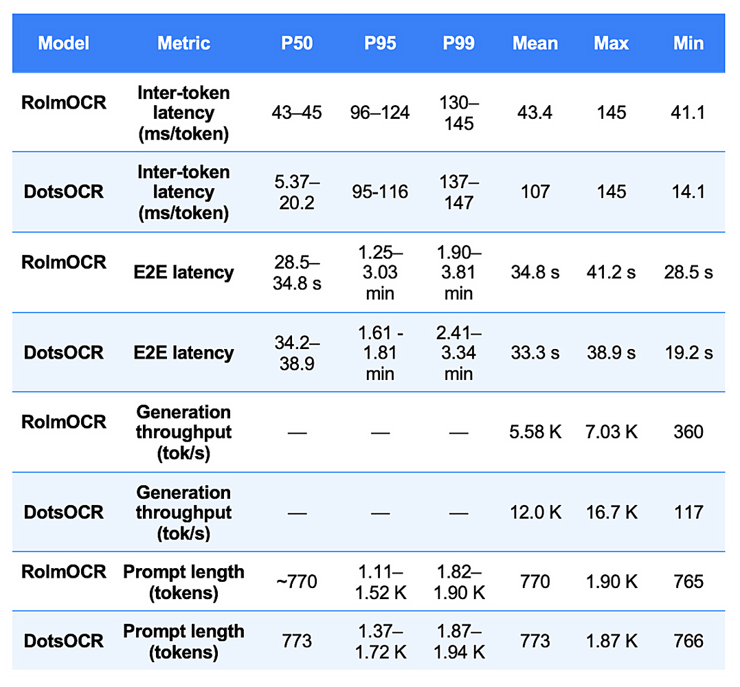 Latency and token-level metrics for RolmOCR and DotsOCR