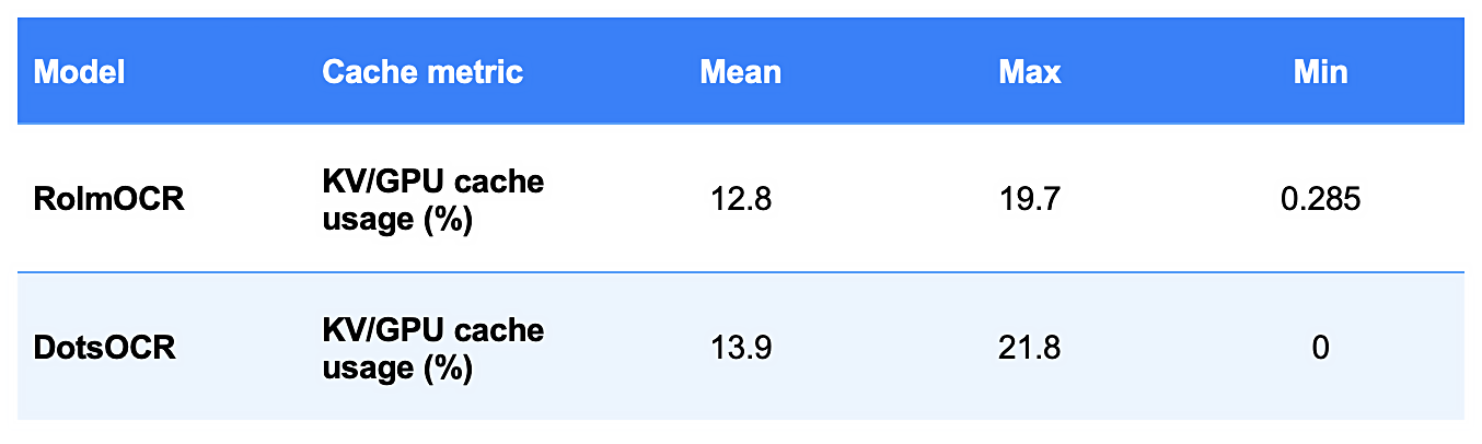 KV/GPU cache usage metrics for RolmOCR and DotsOCR