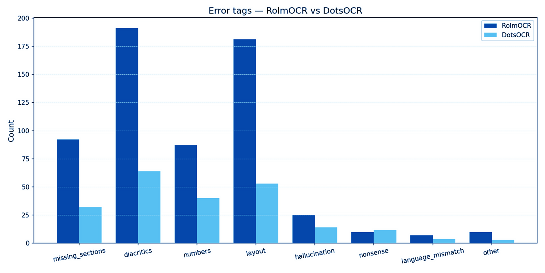 Counts of error tags assigned by the judge to RolmOCR vs DotsOCR