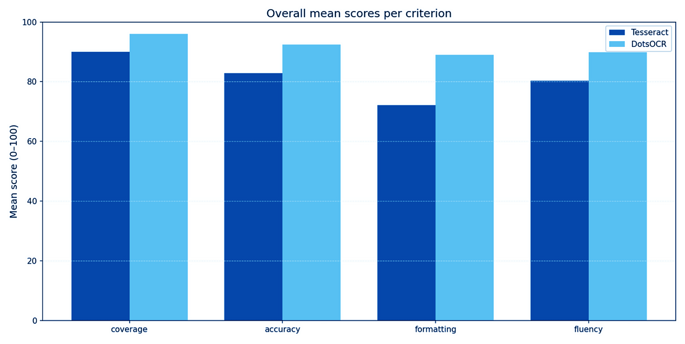 Mean scores for Tesseract vs RolmOCR