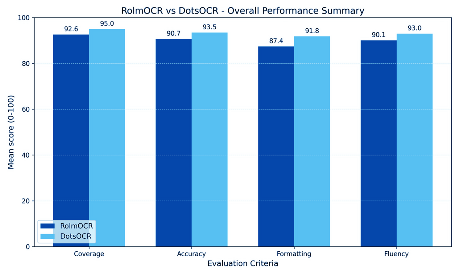 Mean scores for RolmOCR vs DotsOCR