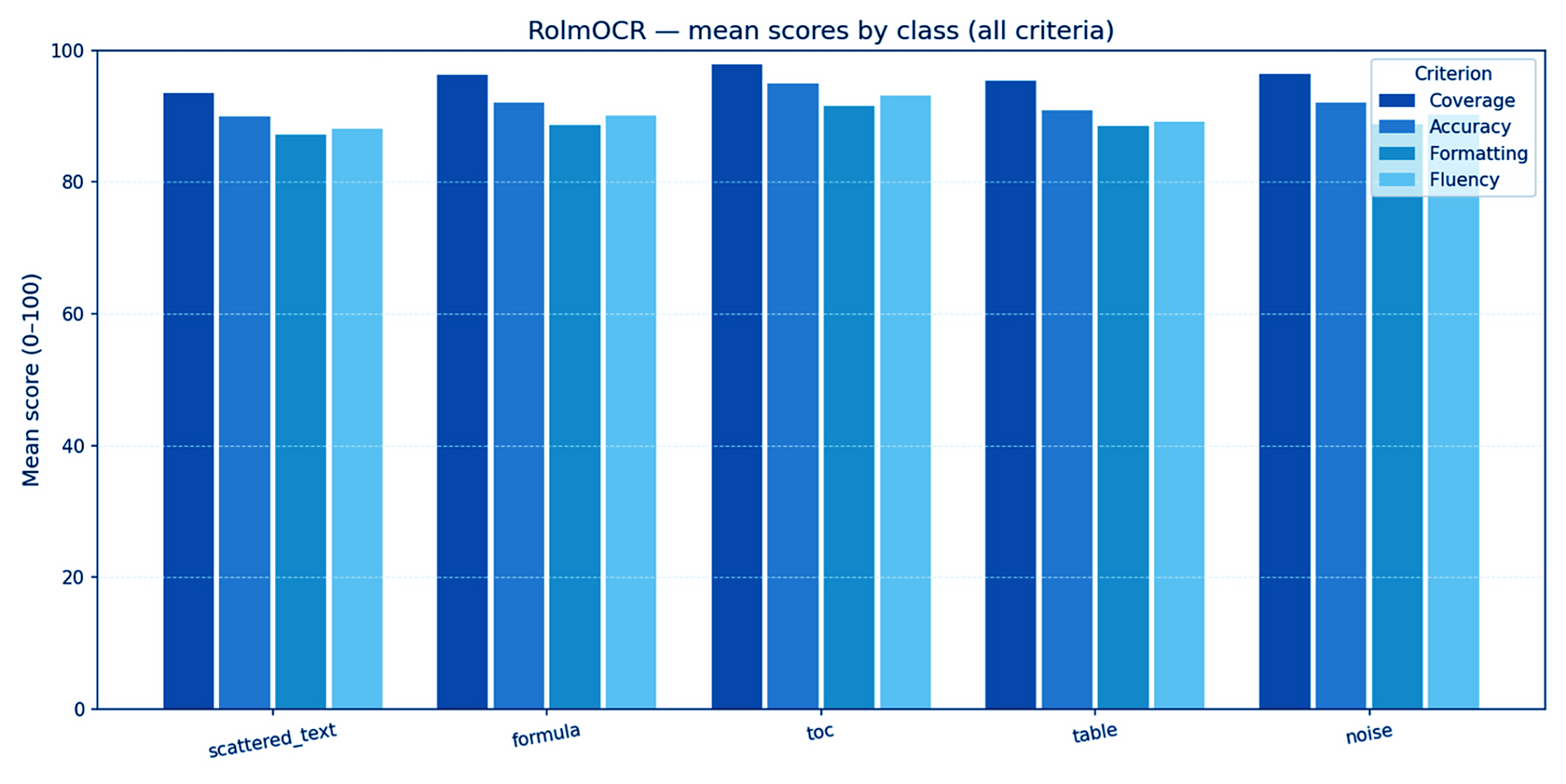 RolmOCR's mean scores by class