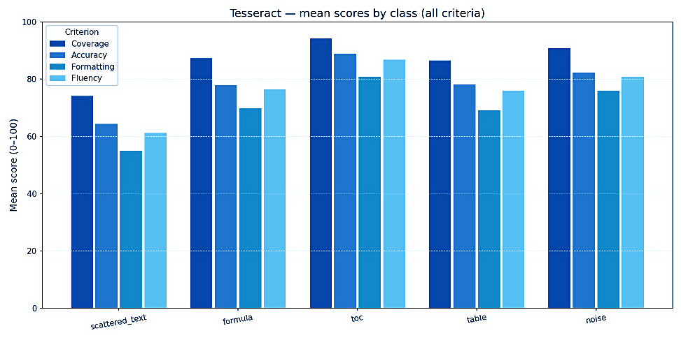 All 3 model's mean scores by class
