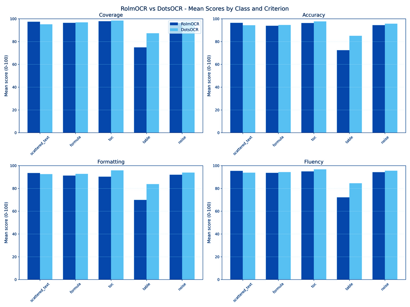 Mean scores by class for RolmOCR vs DotsOCR