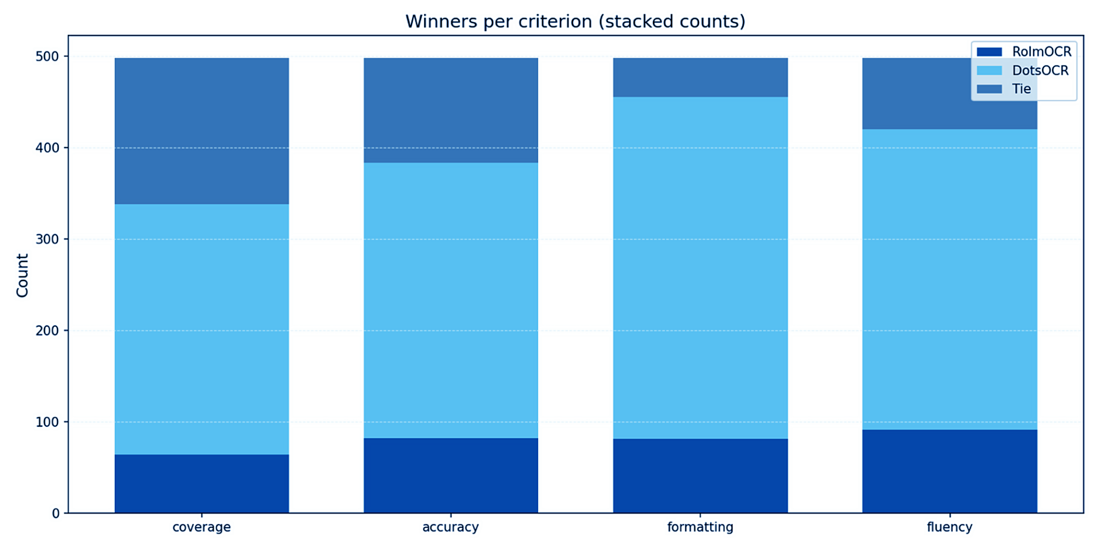 Distribution of winners across evaluation criteria
