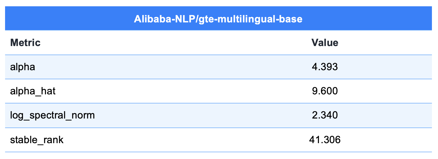 GTE-multilingual-base Evaluation Results