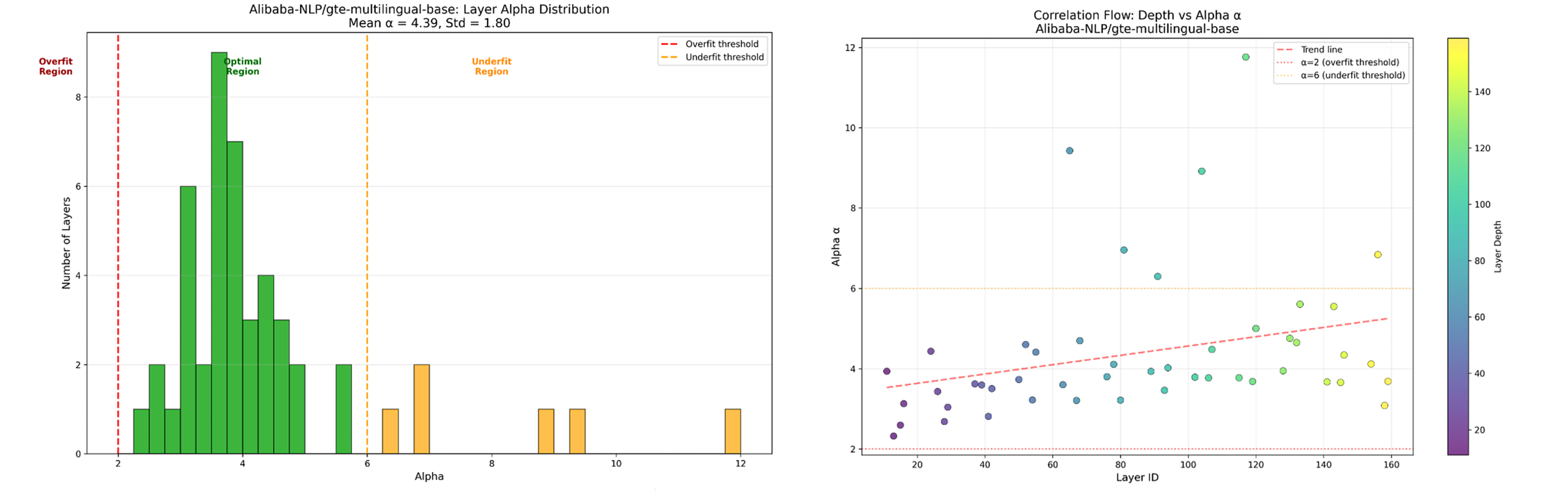 GTE-multilingual-base Evaluation Results