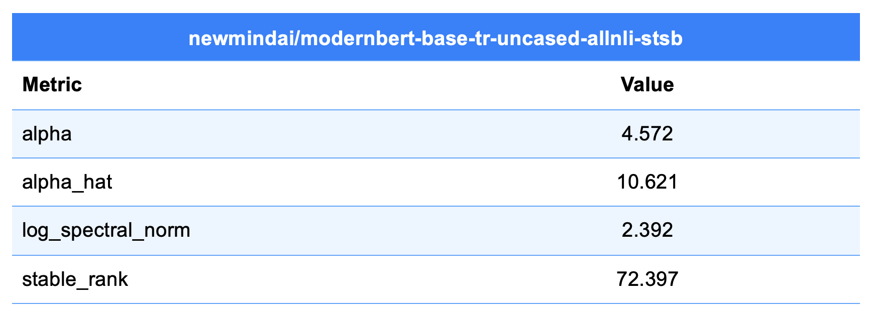 ModernBERT-base-tr-uncased-allnli-stsb Evaluation Results