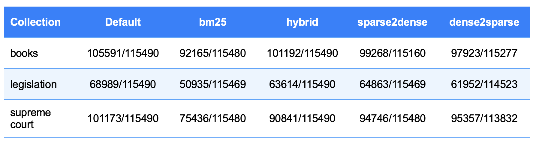 Unique vs. Total Chunks Returned (RRF Hybrid)