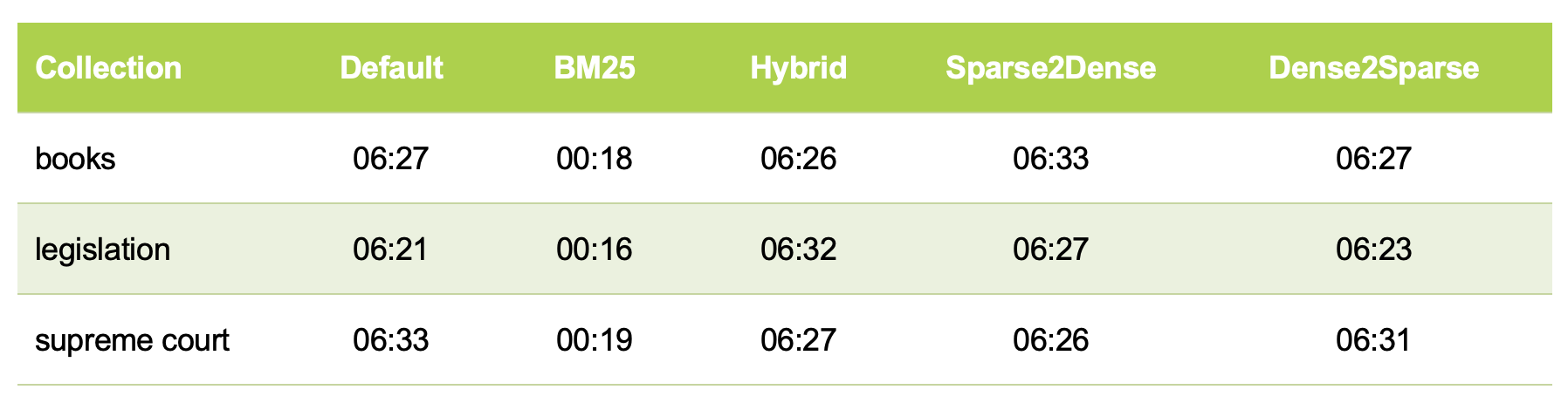 Query Execution Times (RRF Hybrid)