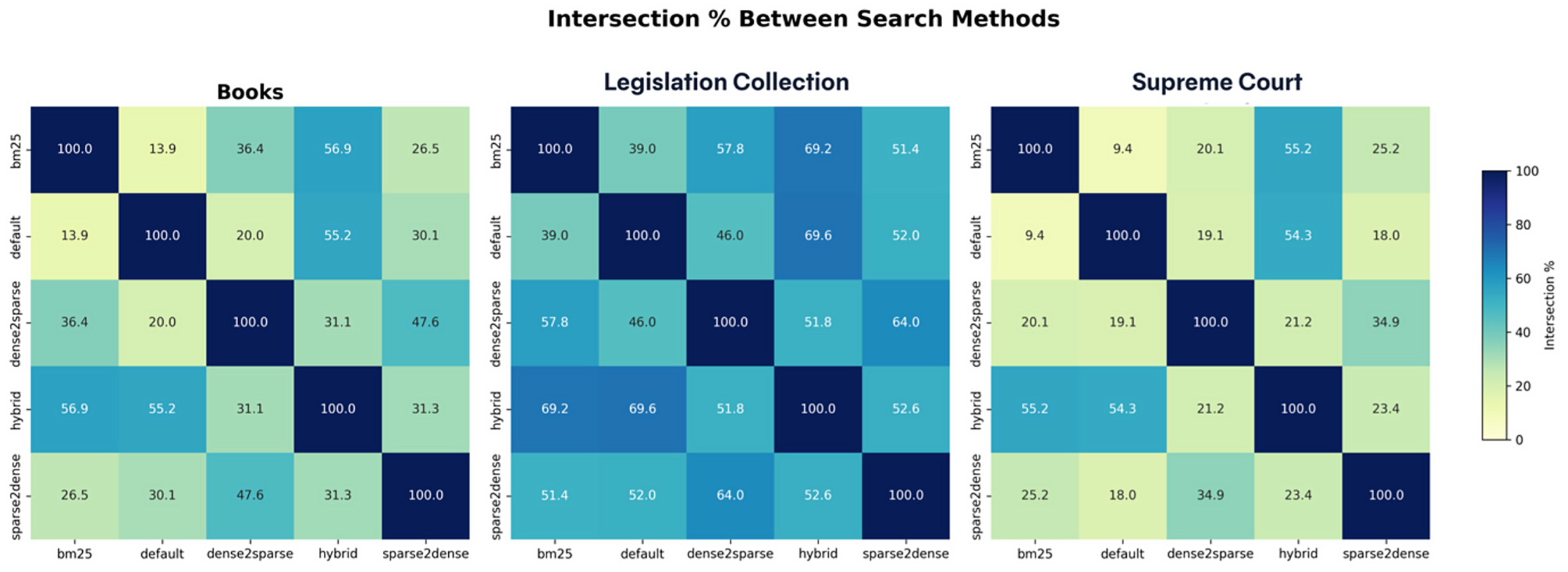 Result Intersection Percentage Between Methods (DBSF Hybrid)