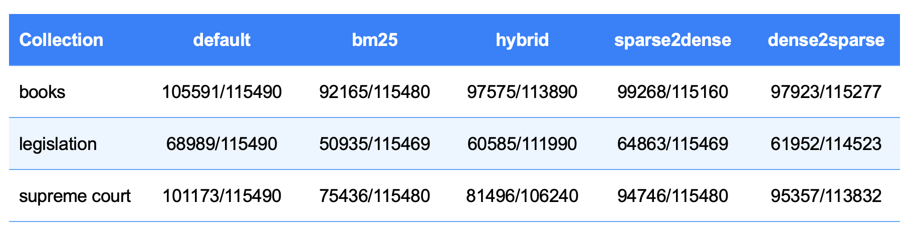 Unique vs. Total Chunks Returned (DBSF Hybrid)