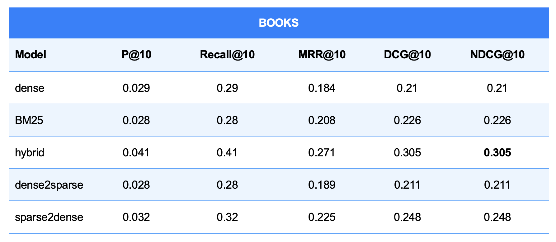 Performance Metrics on the Books Collection