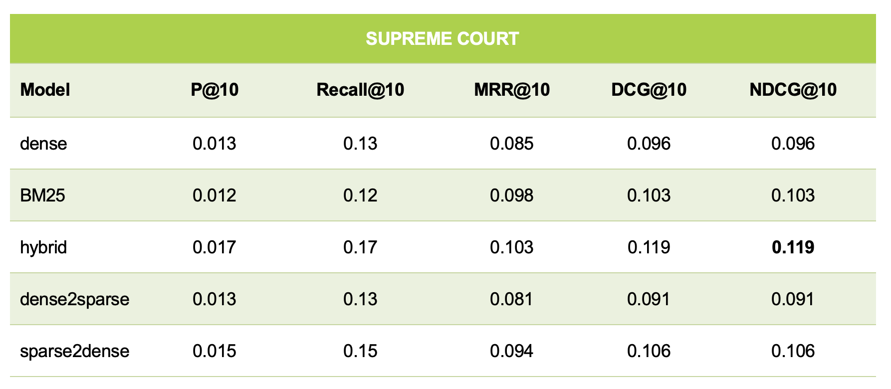 Performance Metrics on the Supreme Court Collection
