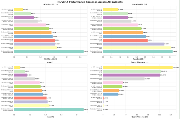Figure 1: MUVERA indexing comparison - Part 2