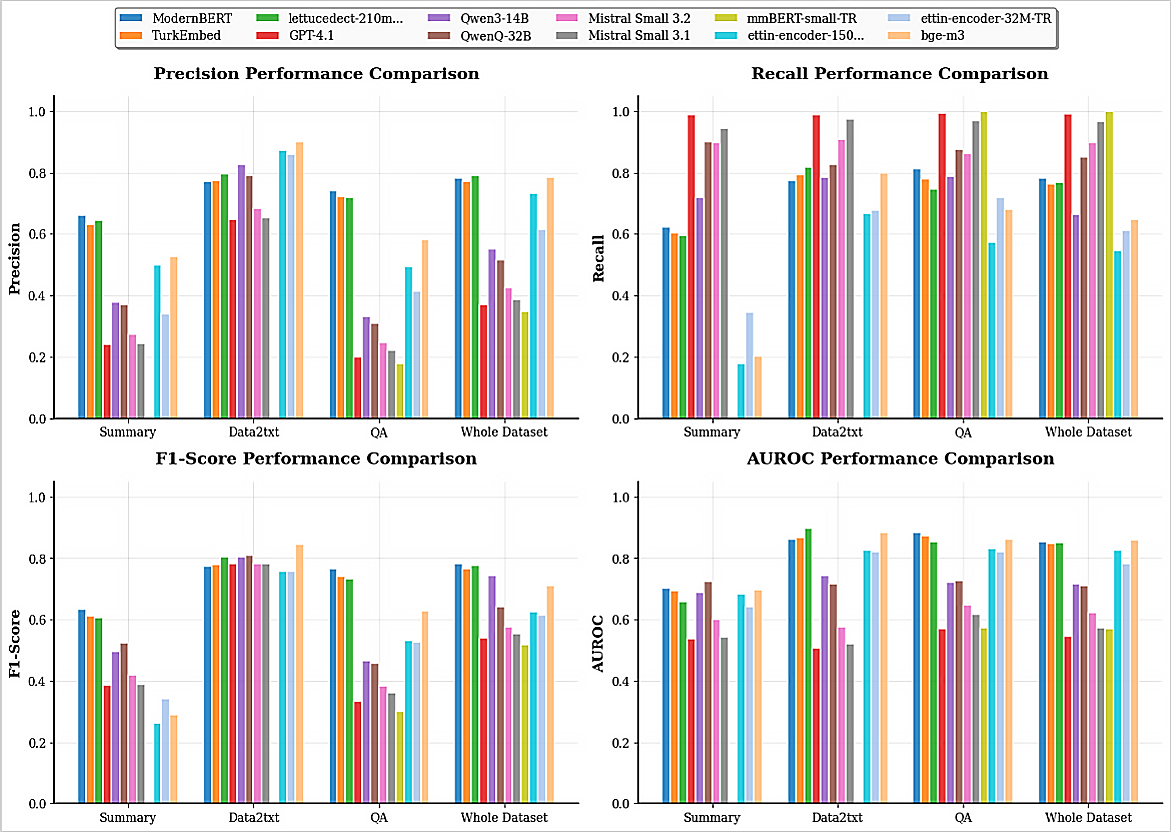 Figure 1: Performance of example-level hallucination detection across models