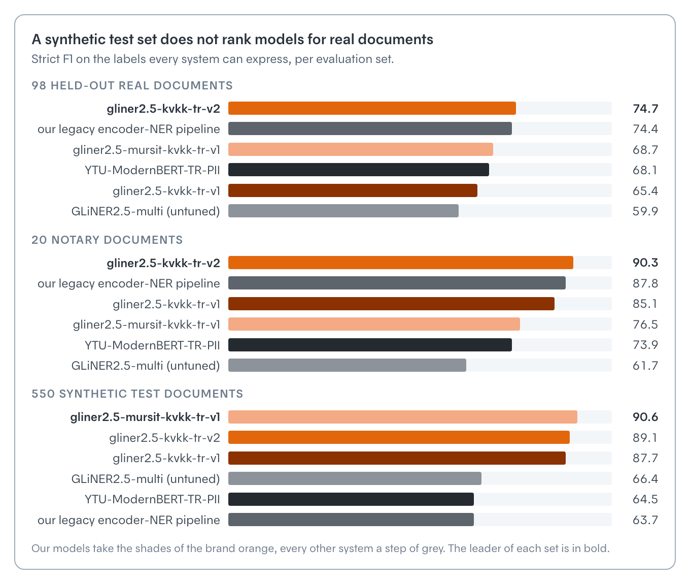 Synthetic scores do not rank models for real use