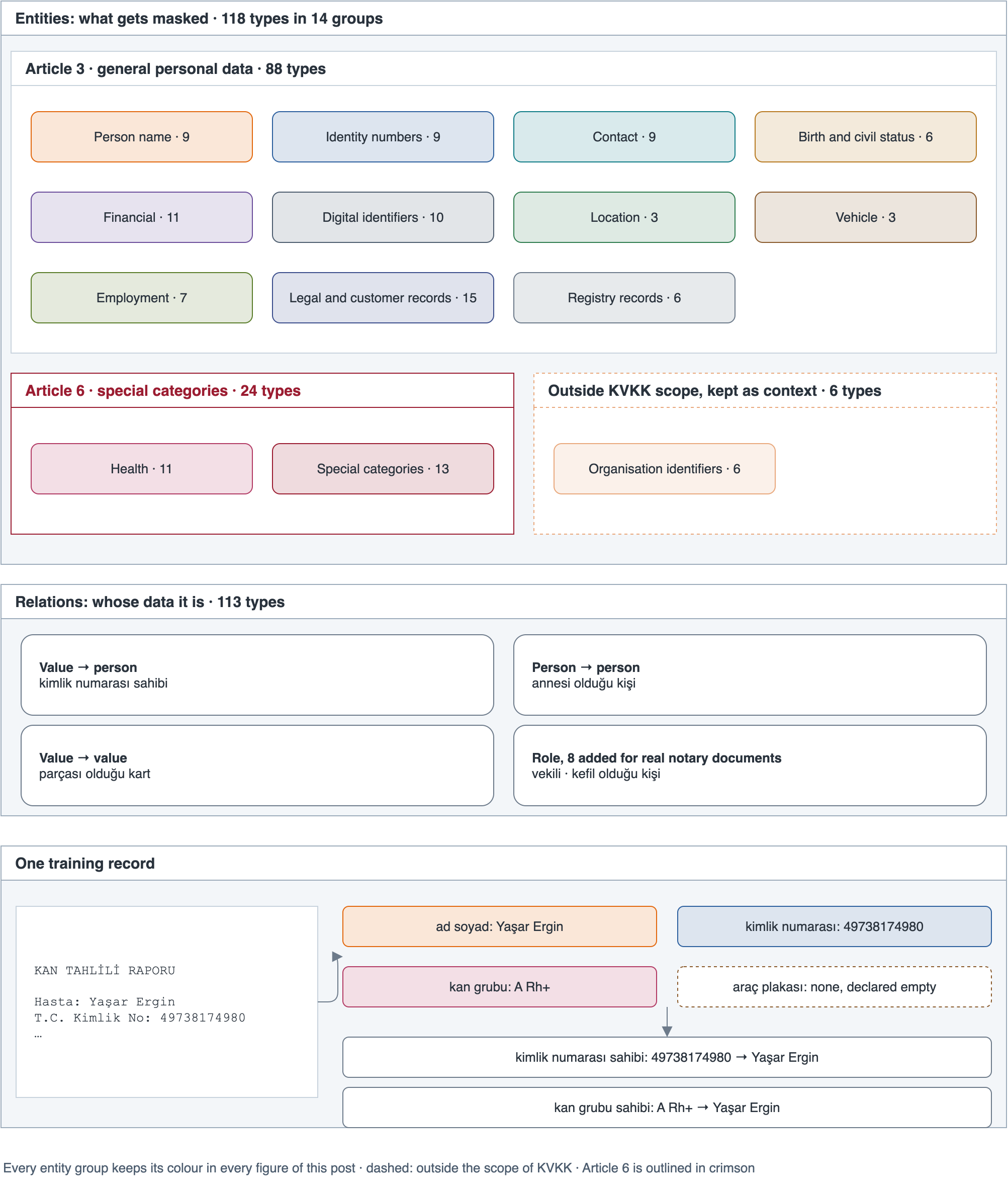 Two layers: what gets masked, and whose data it is