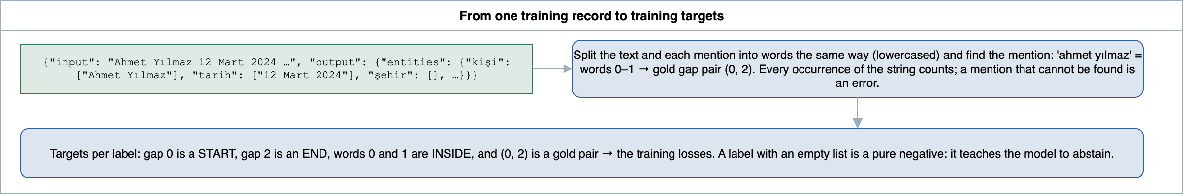 A training record becomes training targets